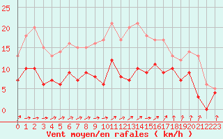 Courbe de la force du vent pour Auch (32)