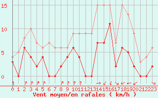 Courbe de la force du vent pour Auch (32)