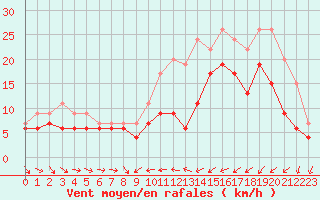 Courbe de la force du vent pour Saint-Brieuc (22)
