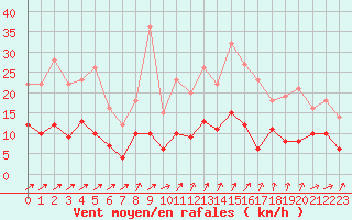 Courbe de la force du vent pour Vannes-Sn (56)