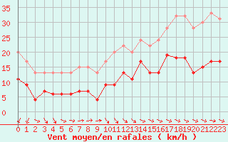 Courbe de la force du vent pour Ploumanac