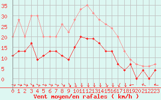 Courbe de la force du vent pour Creil (60)