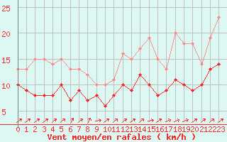 Courbe de la force du vent pour Lille (59)