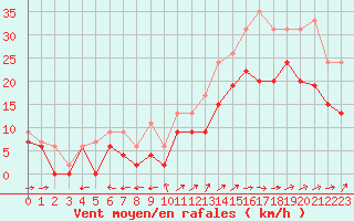 Courbe de la force du vent pour Cognac (16)