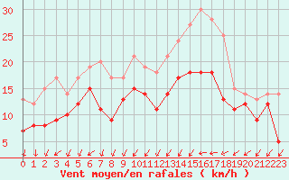 Courbe de la force du vent pour Chteaudun (28)