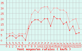 Courbe de la force du vent pour Bordeaux (33)