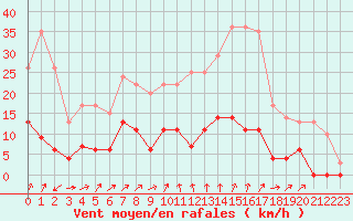 Courbe de la force du vent pour Bourg-Saint-Maurice (73)