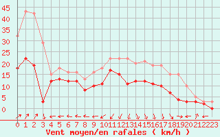 Courbe de la force du vent pour Ile Rousse (2B)