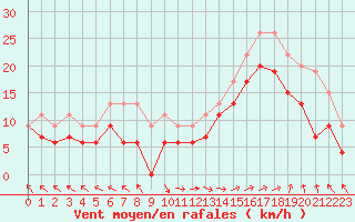 Courbe de la force du vent pour Marignane (13)