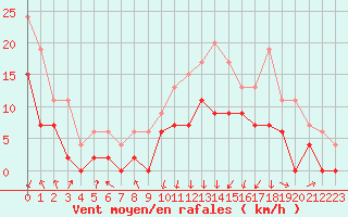 Courbe de la force du vent pour Chambry / Aix-Les-Bains (73)