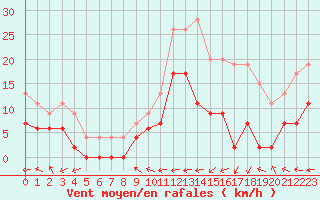 Courbe de la force du vent pour Le Touquet (62)