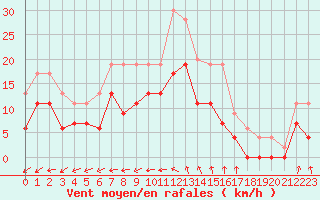 Courbe de la force du vent pour Nantes (44)