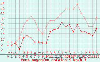 Courbe de la force du vent pour Clermont-Ferrand (63)