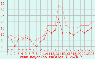 Courbe de la force du vent pour Pointe de Socoa (64)