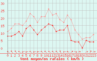 Courbe de la force du vent pour Bourges (18)