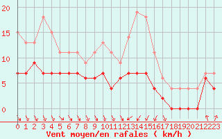 Courbe de la force du vent pour Tours (37)