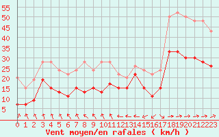 Courbe de la force du vent pour Ile de Batz (29)