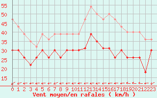 Courbe de la force du vent pour Ile de Groix (56)