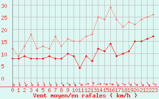 Courbe de la force du vent pour Albert-Bray (80)