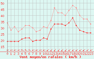 Courbe de la force du vent pour Cap Gris-Nez (62)