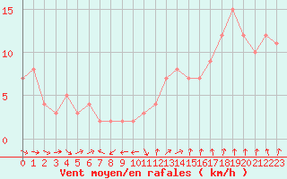 Courbe de la force du vent pour Rochegude (26)