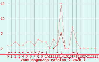 Courbe de la force du vent pour Potes / Torre del Infantado (Esp)