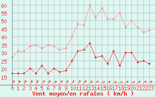 Courbe de la force du vent pour Lannion (22)