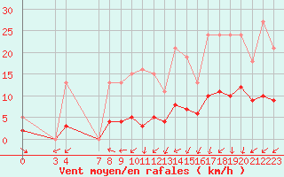 Courbe de la force du vent pour Saint-Jean-de-Vedas (34)