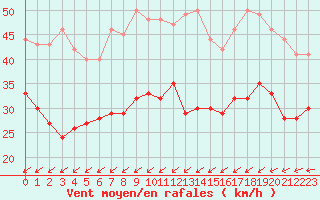 Courbe de la force du vent pour Porquerolles (83)