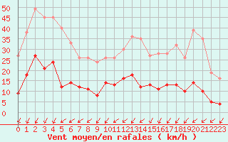 Courbe de la force du vent pour Cap de la Hve (76)