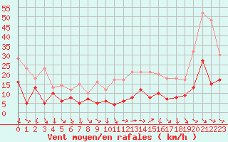 Courbe de la force du vent pour Nmes - Garons (30)