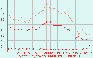 Courbe de la force du vent pour Evreux (27)