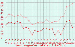 Courbe de la force du vent pour Cap Corse (2B)