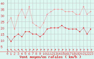 Courbe de la force du vent pour Le Havre - Octeville (76)