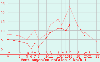 Courbe de la force du vent pour Recoules de Fumas (48)