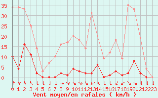 Courbe de la force du vent pour Saint-Cyprien (66)