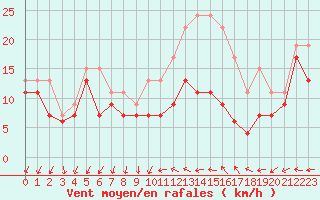 Courbe de la force du vent pour Chlons-en-Champagne (51)