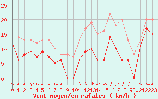 Courbe de la force du vent pour Reims-Prunay (51)
