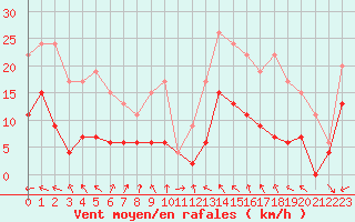 Courbe de la force du vent pour Ouessant (29)