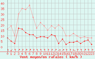 Courbe de la force du vent pour Calvi (2B)