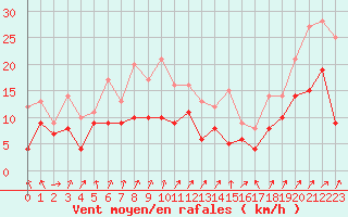 Courbe de la force du vent pour Lons-le-Saunier (39)