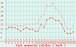 Courbe de la force du vent pour Abbeville (80)