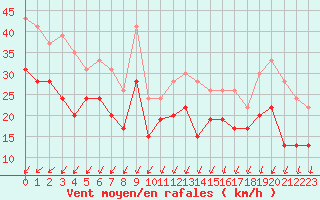 Courbe de la force du vent pour Dunkerque (59)