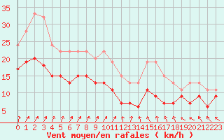 Courbe de la force du vent pour Bordeaux (33)