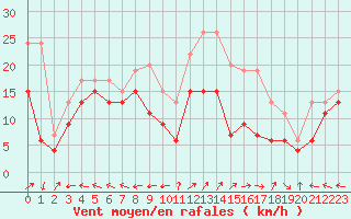 Courbe de la force du vent pour Grenoble/St-Etienne-St-Geoirs (38)
