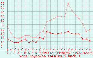 Courbe de la force du vent pour Poitiers (86)