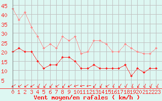 Courbe de la force du vent pour Villacoublay (78)