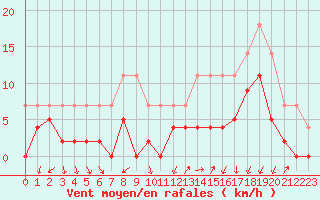 Courbe de la force du vent pour Grenoble/agglo Le Versoud (38)