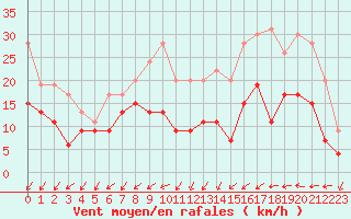 Courbe de la force du vent pour Bordeaux (33)