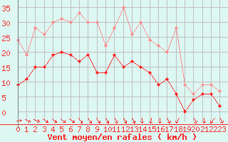 Courbe de la force du vent pour Strasbourg (67)